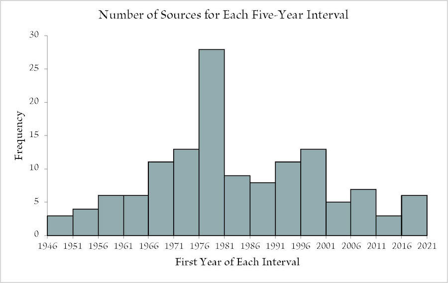 Source Year Distribution